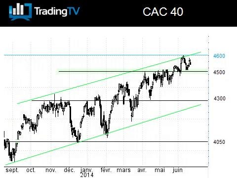 Le CAC 40 mis en échec par les 4600 pts