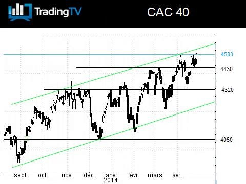 CAC 40 : Potentiel épuisé sous 4500 pts ?