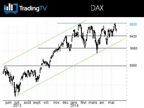Le DAX échoue sur 9800 pts, GEMALTO tente un double Bottom