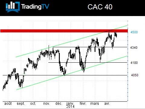 Echec du CAC 40 sur 4500 pts