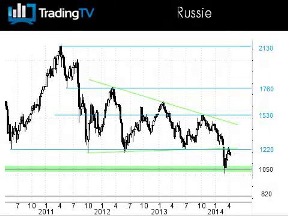 L'indice indien explose, l'indice Russe réalise un pull back