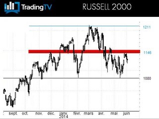 Le Russell 2000 hésitant avant l'ISM des services