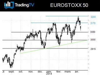 L'EuroStoxx 50 entre deux eaux