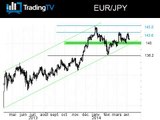 Sortie de consolidation à suivre sur l'EUR/JPY