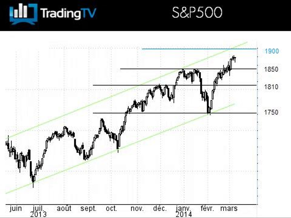 Le SP500 toujours plus haut, le Dollar Index stoppe sa chute