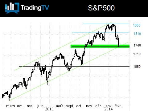 Seuil critique sur le SP500 avant l'ADP !