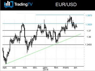 Sortie de range exploitable sur l'EUR/USD
