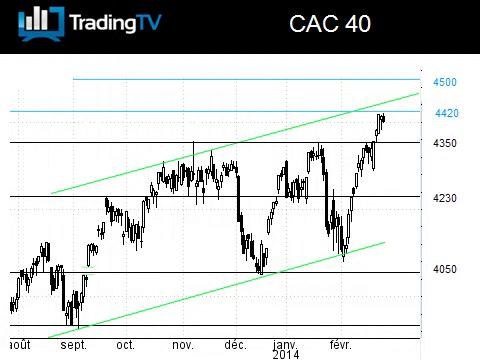Le CAC 40 haussier CT au-dessus de 4350 pts