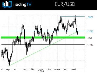 L'Euro Dollar s'enfonce, le Dollar Index se retourne