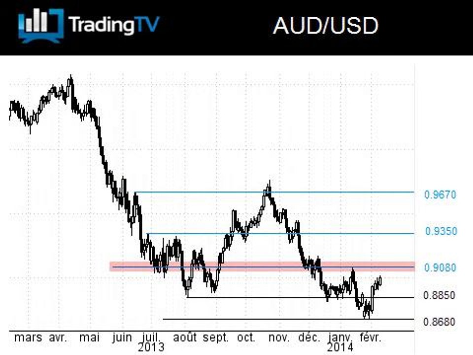Reprise technique sur le dollar australien