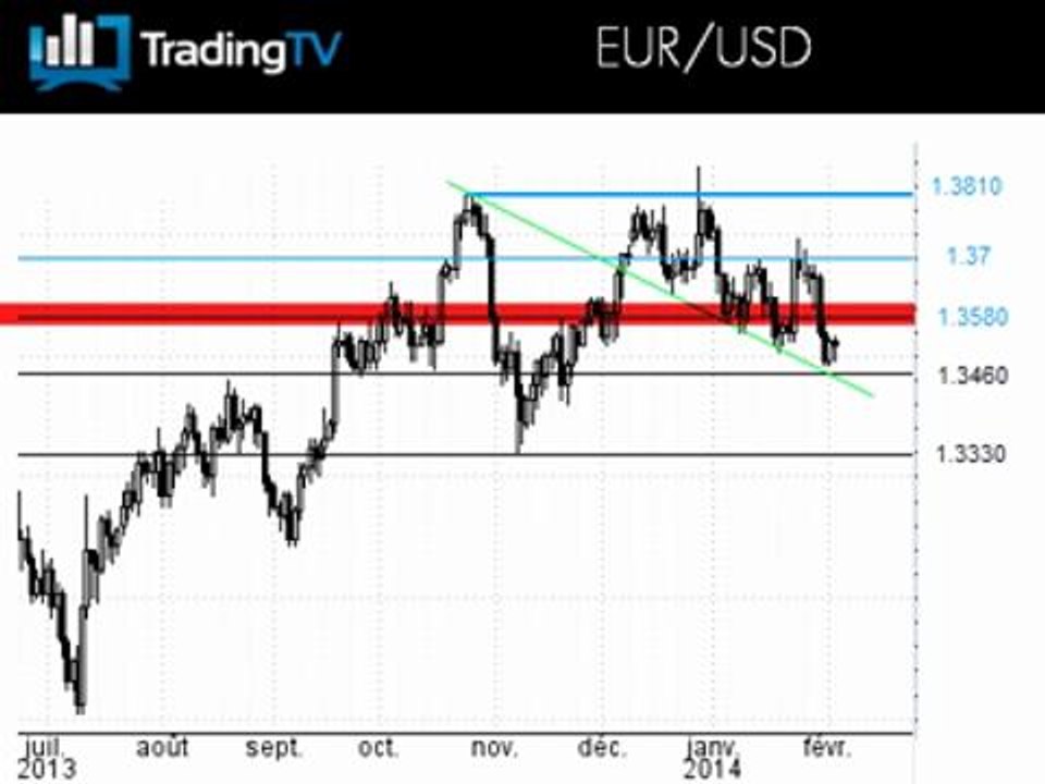 L'Euro dollar hésitant, le Dow Jones baissier sous 15710 pts