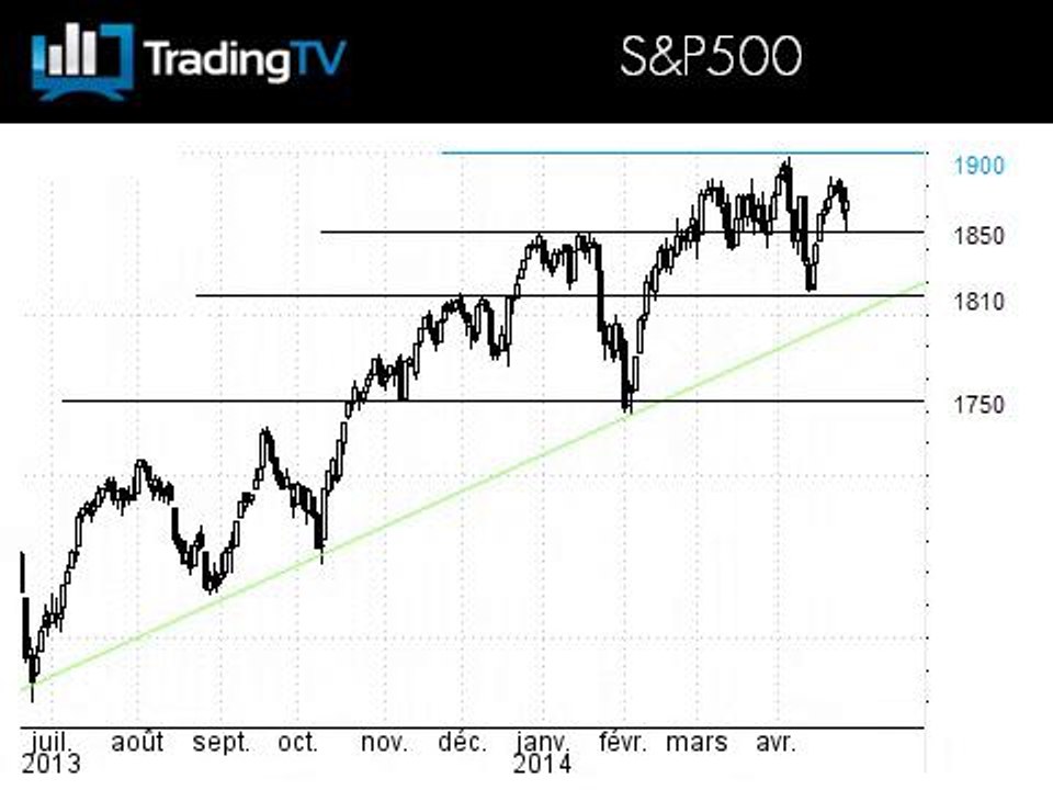 Le SP500 solide, le Russell en situation de faiblesse