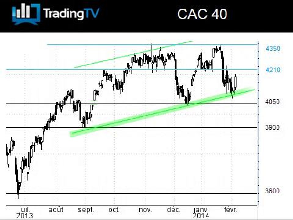 CAC 40 : Risques baissiers écartés avant le NFP