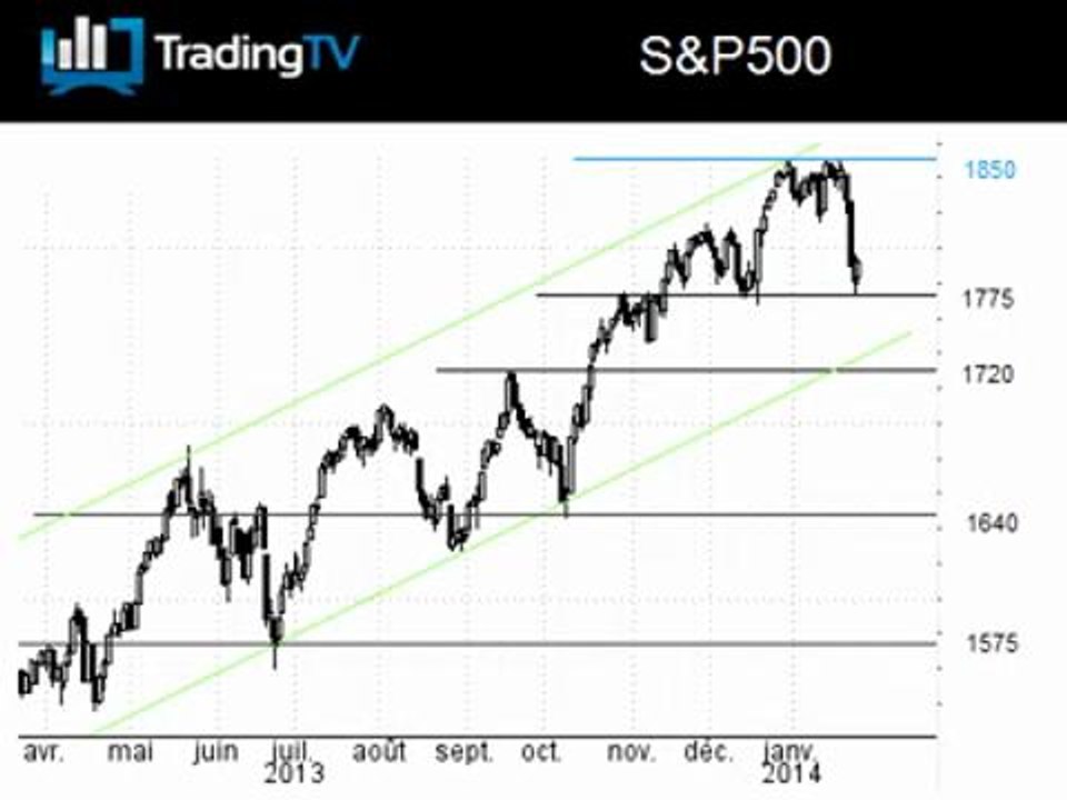 Support clé sauvé sur le SP500 avant le FOMC