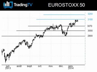 Journée PMI, l'EuroStoxx 50 stagne sous 3180 pts