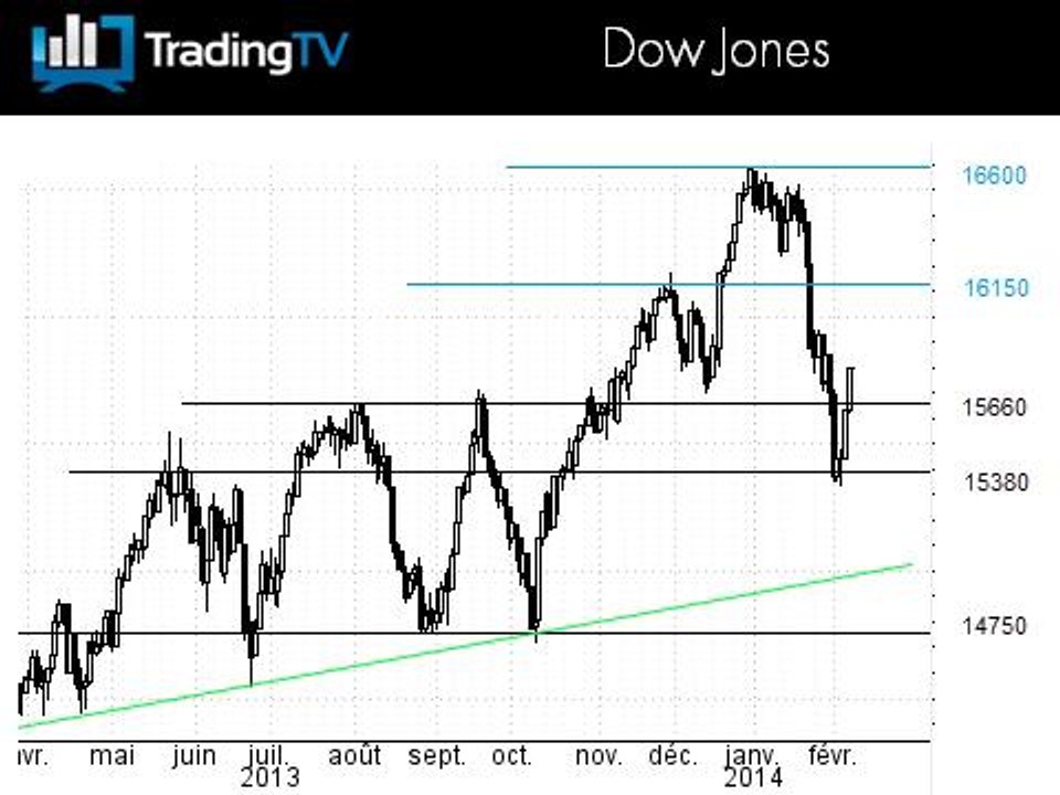 Risque baissier écarté sur le Dow Jones