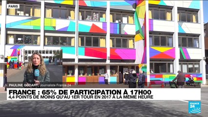 Présidentielle 2022 : 65 % de participation à 17h, en baisse de 4,4% par rapport à 2017