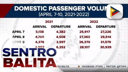Bilang ng mga pasahero sa NAIA, halos kapantay na noong pre-pandemic