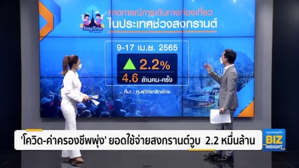 ‘โควิด-ค่าครองชีพพุ่ง’ ยอดใช้จ่ายสงกรานต์วูบ  2.2 หมื่นล้าน