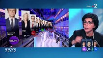Présidentielle - Lors de la soirée du premier tour, Rachida Dati pousse un coup de gueule en plein direct sur France 2 : « Vous êtes déconnectés ! » - VIDEO