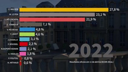 Eleição presidencial francesa: abstenção alta no primeiro turno