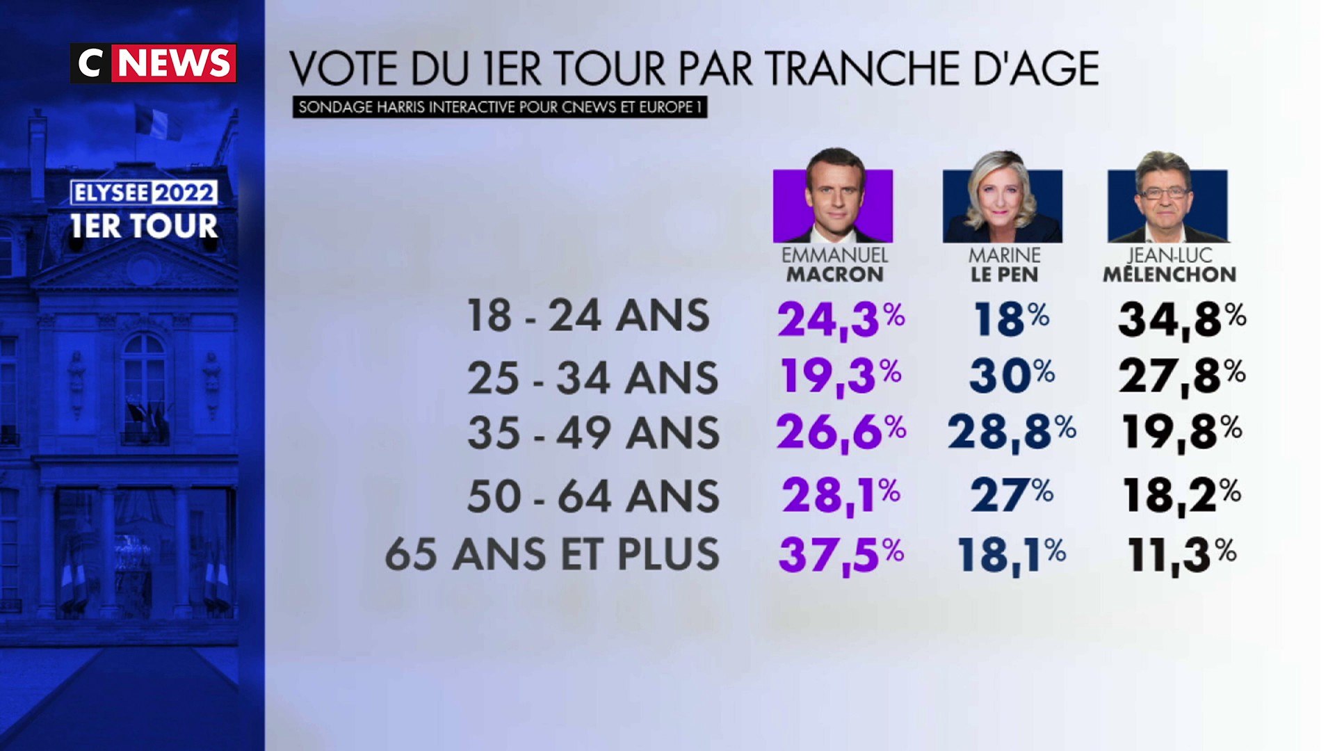 Les jeunes pour Jean-Luc Mélenchon, les seniors avec Emmanuel Macron...  Pour qui ont voté les différentes classes d'âge ? - Vidéo Dailymotion