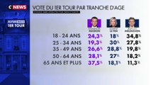 Les jeunes pour Jean-Luc Mélenchon, les seniors avec Emmanuel Macron... Pour qui ont voté les différentes classes d'âge ?
