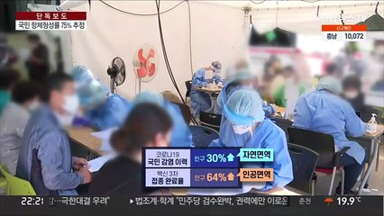 [단독] "국민 항체형성률 75%…집단면역엔 부족"