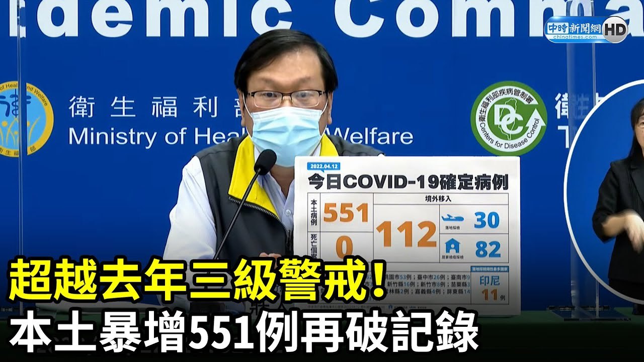 超越去年三級警戒！　本土今暴增551例再破記錄｜中時新聞網