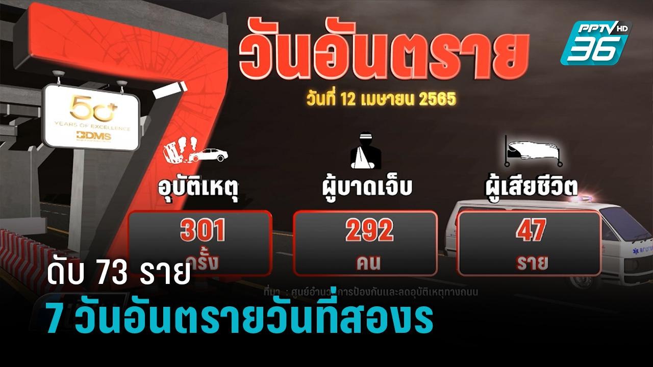 7 วันอันตรายวันที่สอง ดับแล้ว 73 ราย สาเหตุซิ่งรถเร็ว-เมาแล้วขับ  | เที่ยงทันข่าว
