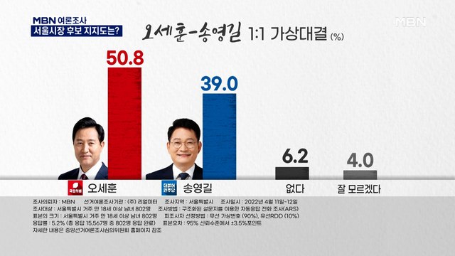 [MBN 여론조사] '서울시장' 오세훈 50.8% vs 송영길 39.0%