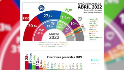 Video herunterladen: La llegada de Feijóo recorta la ventaja del PSOE al PP, según el CIS