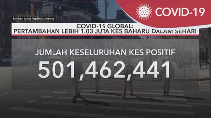 COVID-19 Global | Pertambahan lebih 1.03 juta kes baharu dalam sehari