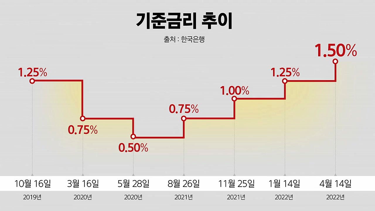 '4%대 소비자물가' 비상에...한국은행, 다시 기준금리 인상 / YTN