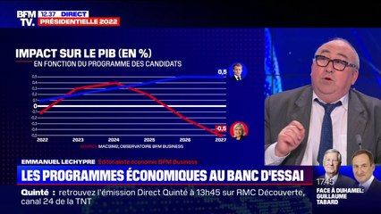 Скачать видео: Présidentielle 2022: quel sera l'impact sur l'économie française des programmes de Marine Le Pen et Emmanuel Macron ?