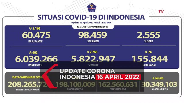 Update Corona 16 April 2022: Bertambah Sebanyak 2.768 Pasien Sembuh dari Covid-19!