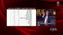 عمرو أديب: أنا هقولكوا أسعار الخضار والفاكهة كام في الأسواق (اعرف الأسعار)