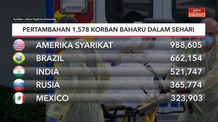 COVID-19 Global | Pertambahan 1,578 korban baharu dalam sehari