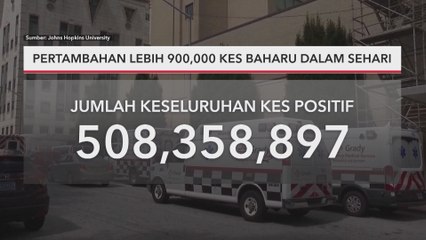COVID-19 Global | Pertambahan lebih 900,000 kes baharu dalam sehari