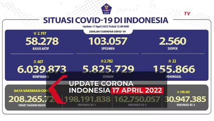 Download Video: Update Corona 17 April 2022: Pasien Sembuh dari Covid-19 Bertambah 2.782 Orang!