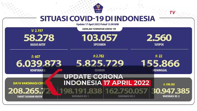 Update Corona 17 April 2022: Pasien Sembuh dari Covid-19 Bertambah 2.782 Orang!