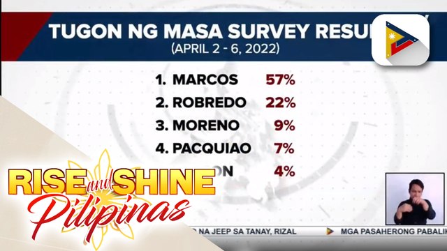 BBM, nanguna sa OCTA survey para sa presidential candidates