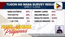 Sara Duterte, nanguna sa OCTA survey para sa vice presidential candidates