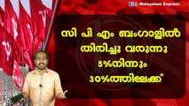 സി പി എം ബംഗാളിൽ തിരിച്ചു വരുന്നു5%നിന്നും 30%ത്തിലേക്ക്