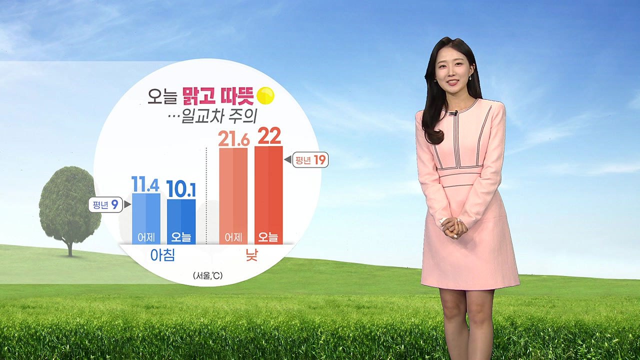 [날씨] 오늘 전국 맑고 따뜻, 일교차 주의...곳곳 대기 건조 / YTN