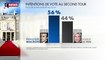 Présidentielle 2022 : Emmanuel Macron crédité de 56 % des intentions de vote contre 44 % pour Marine Le Pen