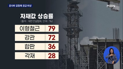 원자재값 상승에 공사비 올려달라 아우성…아파트 공급 비상