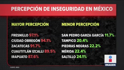 En México, dos de cada tres personas consideran que la ciudad donde viven es insegura