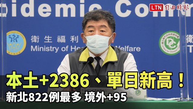本土+2386、單日新高！新北822例最多 境外+95