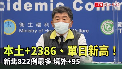 本土+2386、單日新高！新北822例最多 境外+95